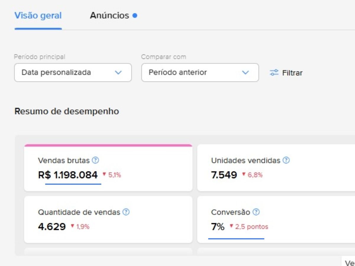 Painel Mercado Livre mostrando R$ 1.198.084 em vendas brutas e 7.549 unidades vendidas no mês