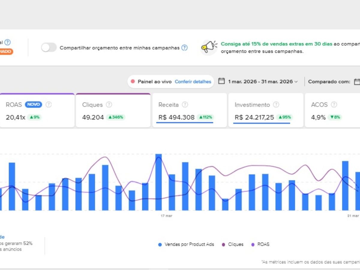 Painel Mercado Livre Ads com ROAS de 20,41x, receita de R$ 494.308 e crescimento de 112%