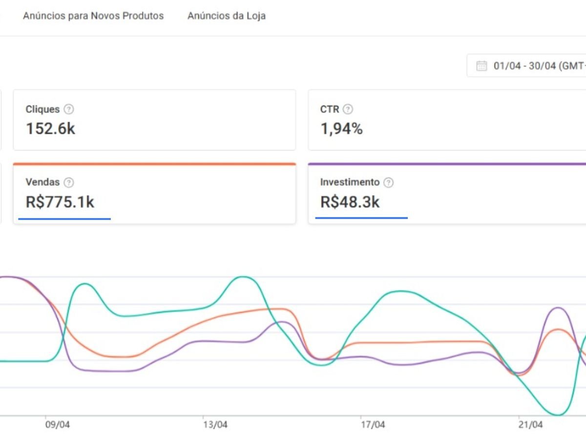 Painel Shopee Ads com R$ 775,1k em vendas, 152,6k cliques e investimento de R$ 48,3k
