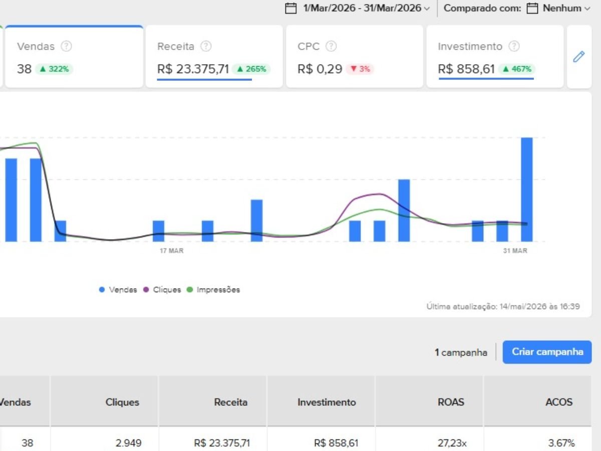 Painel Mercado Livre Ads com ROAS de 27,23x, 38 vendas e crescimento de receita de 265%