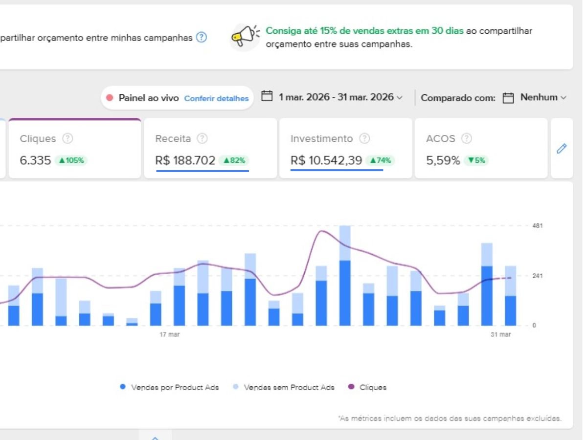 Painel Mercado Livre Ads com 6.335 cliques, receita de R$ 188.702 e crescimento de 82%